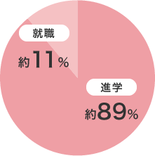 卒業後の進路内訳グラフ